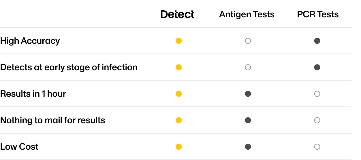 Graphic showing how Detect compares